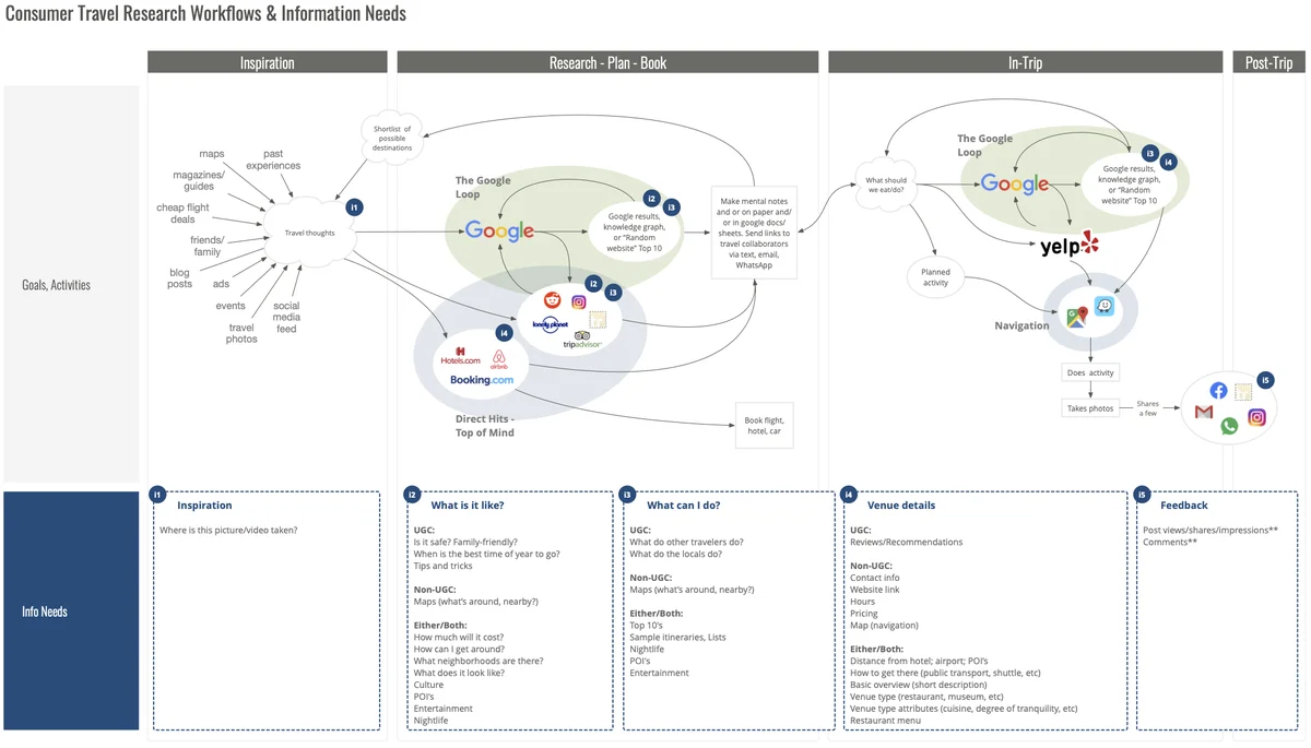 Journey map