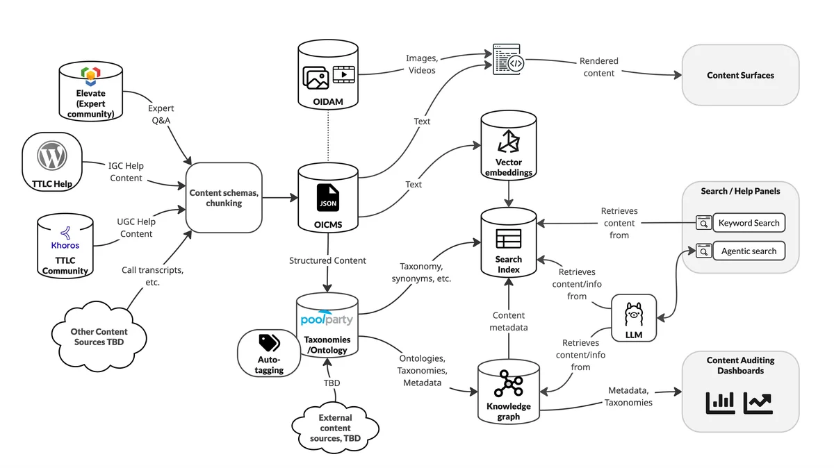Pipelines diagram