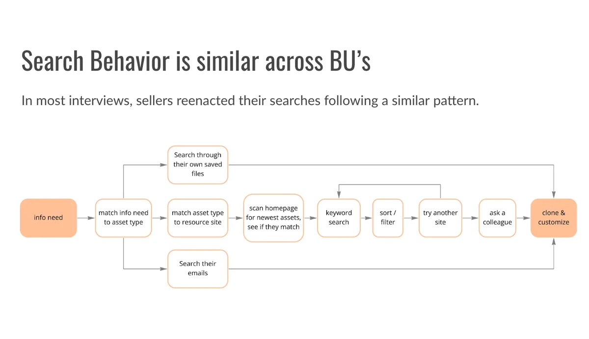 Seller search workflows