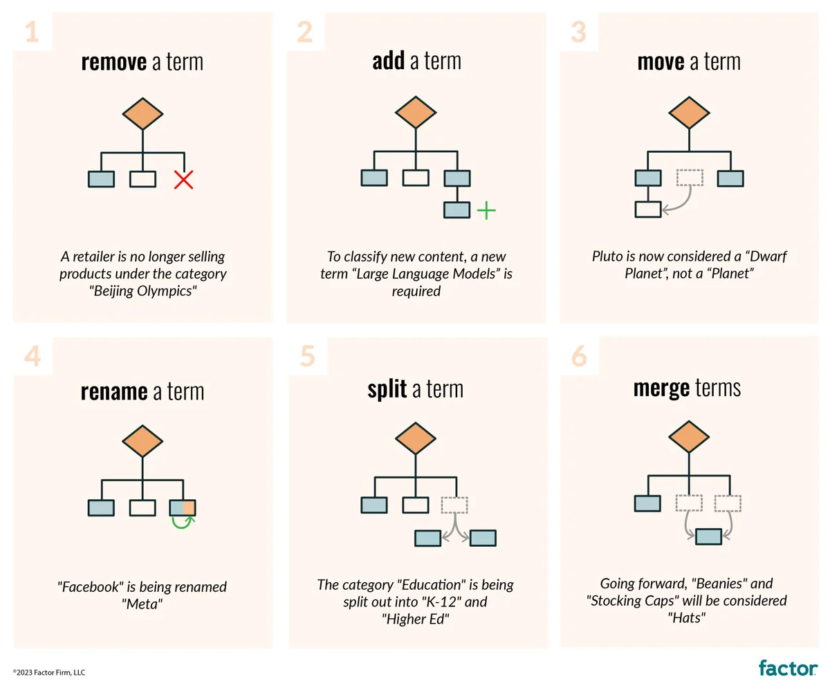 Taxonomy changes infographic