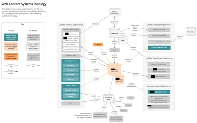 Content Ecosystem Diagram thumbnail
